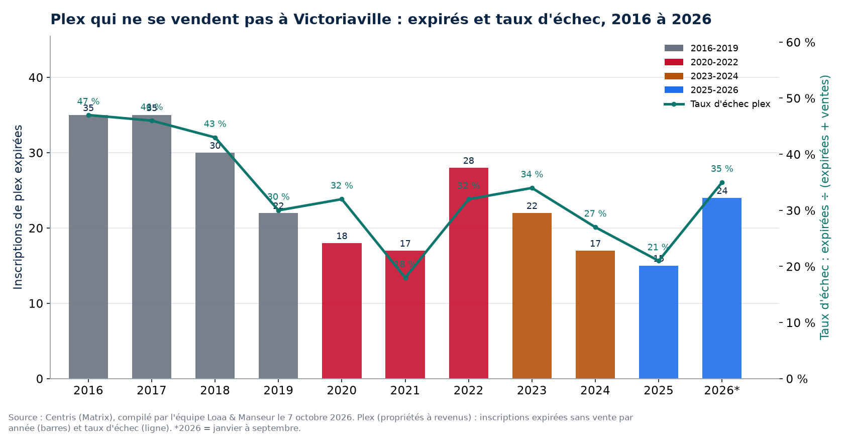 Inscriptions de plex expirées et taux d'échec à Victoriaville de 2016 à 2026, données Centris