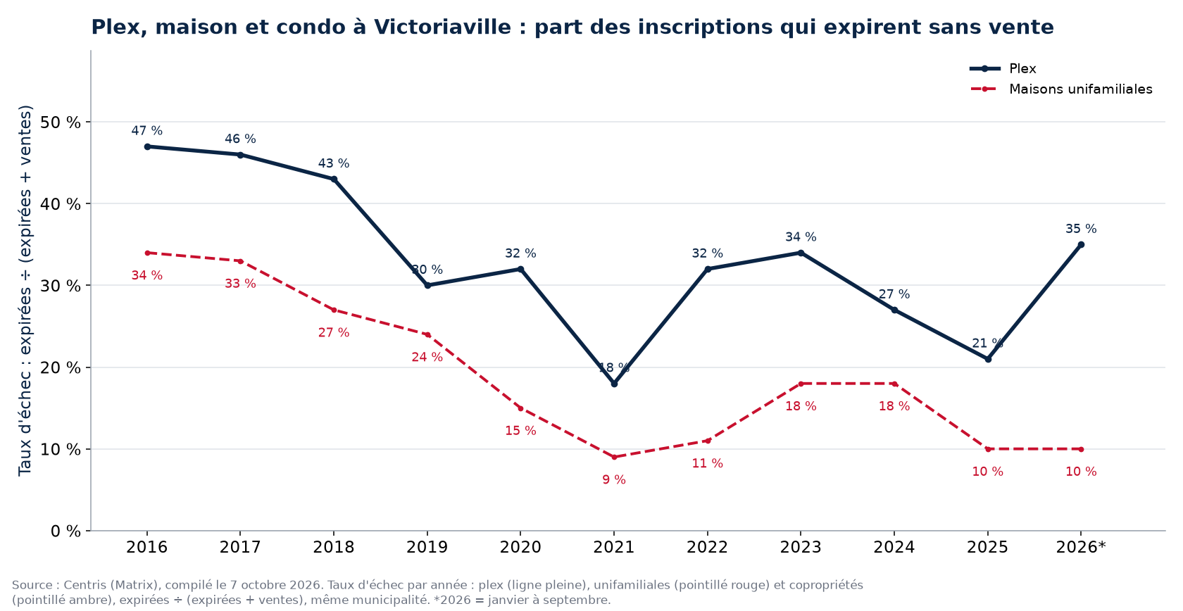 Taux d'échec des plex, des maisons et des condos à Victoriaville par année