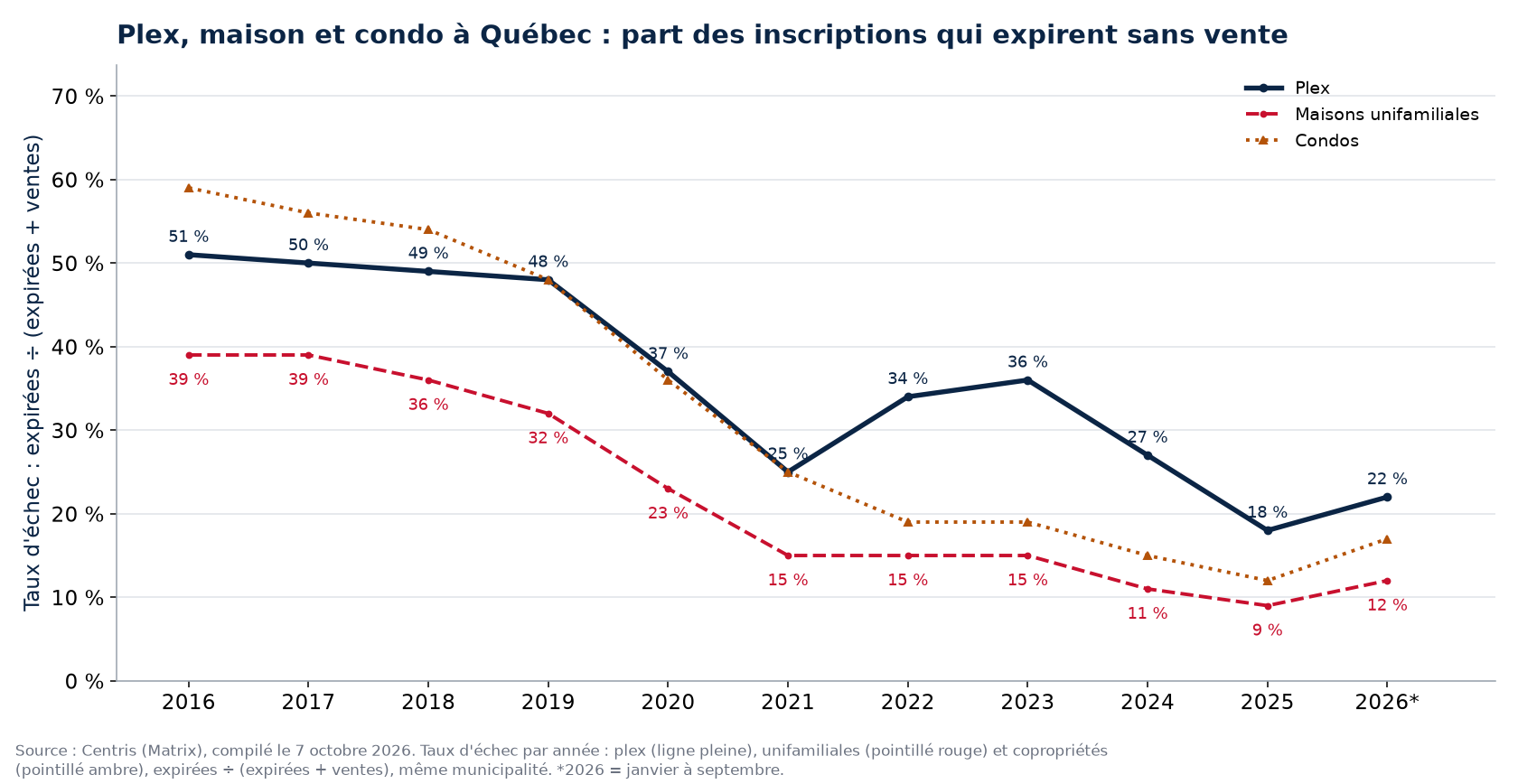 Taux d'échec des plex, des maisons et des condos à Québec par année