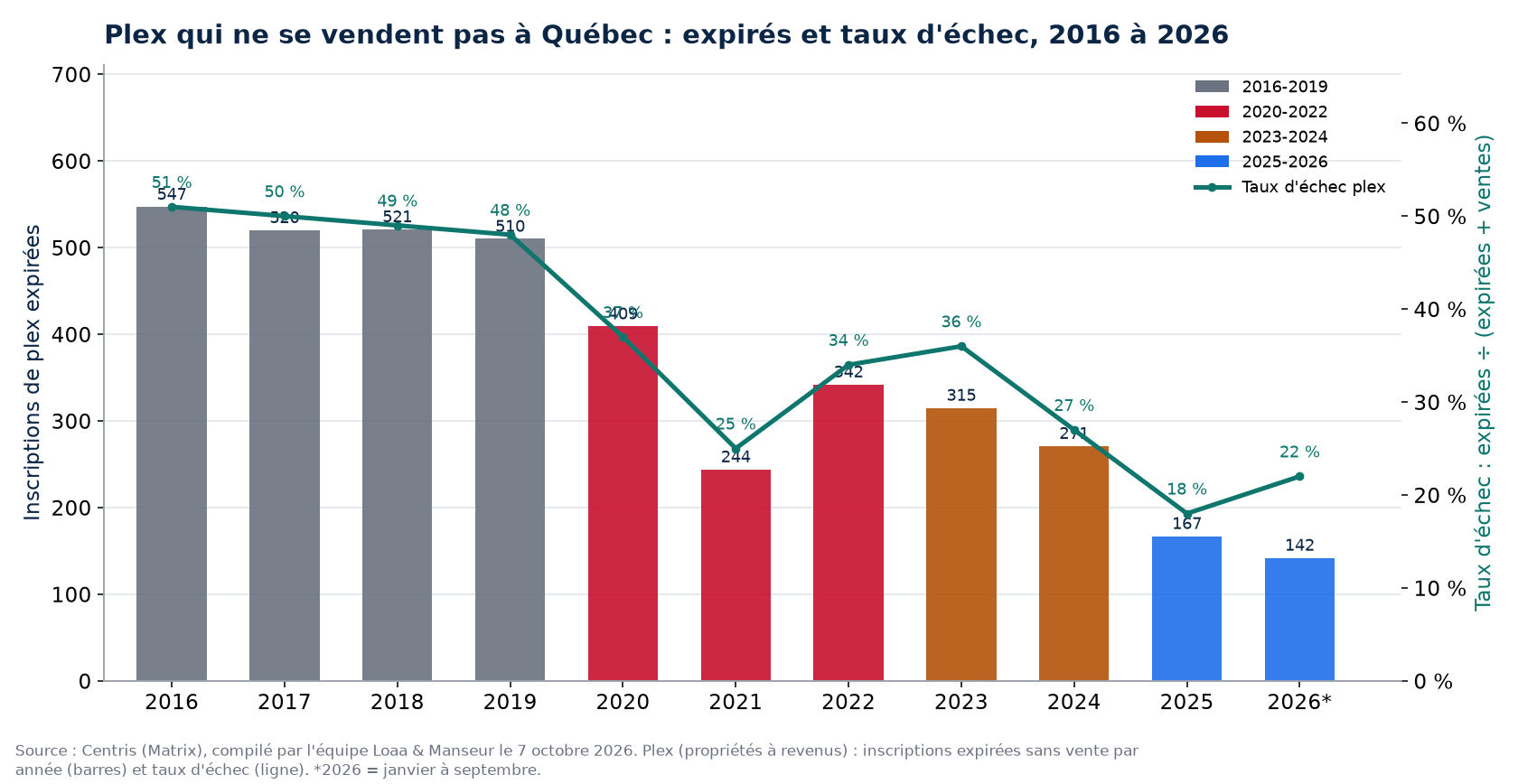 Inscriptions de plex expirées et taux d'échec à Québec de 2016 à 2026, données Centris
