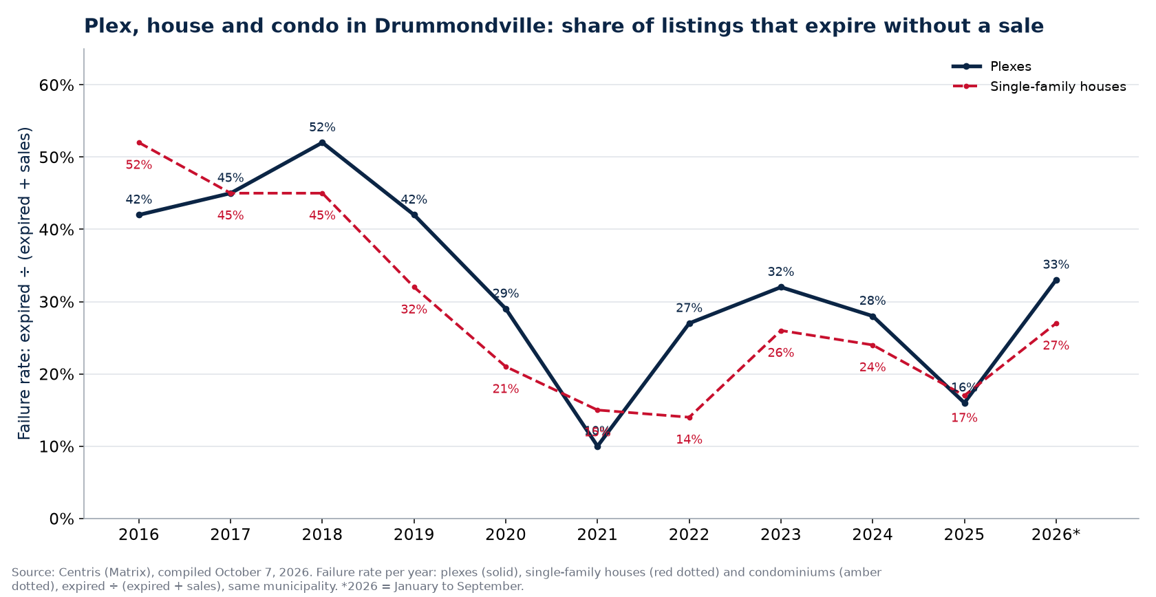 Failure rate of plexes, houses and condos in Drummondville per year