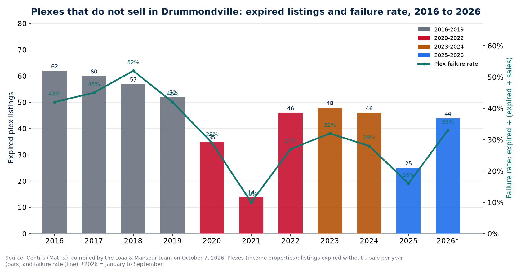 Expired plex listings and failure rate in Drummondville from 2016 to 2026, Centris data