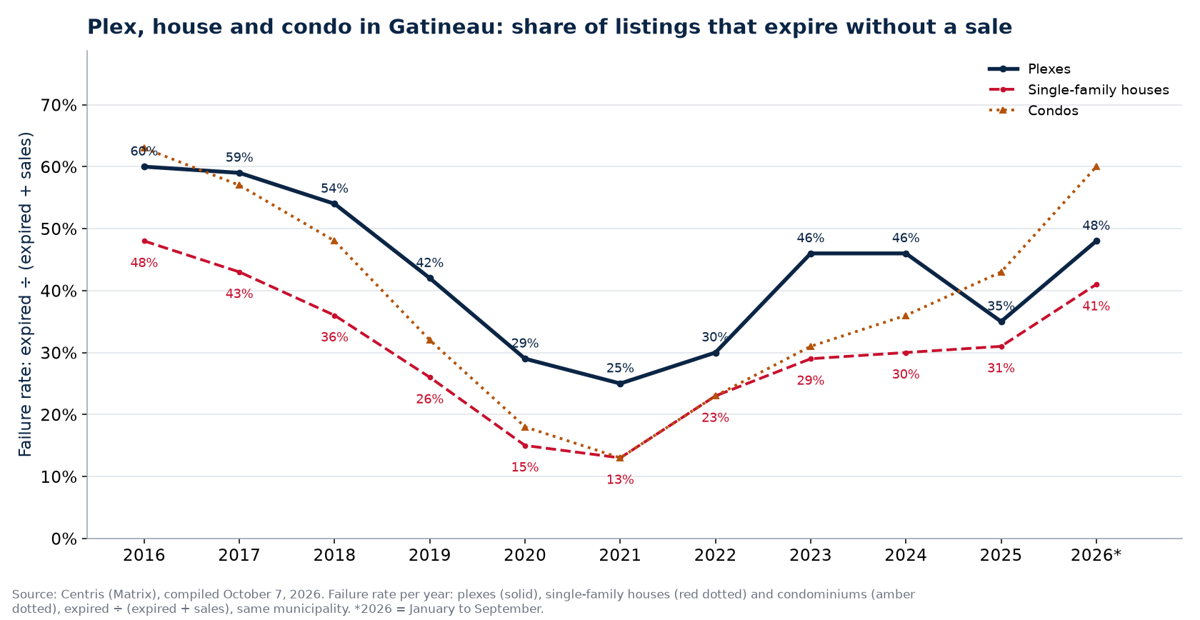 Failure rate of plexes, houses and condos in Gatineau per year