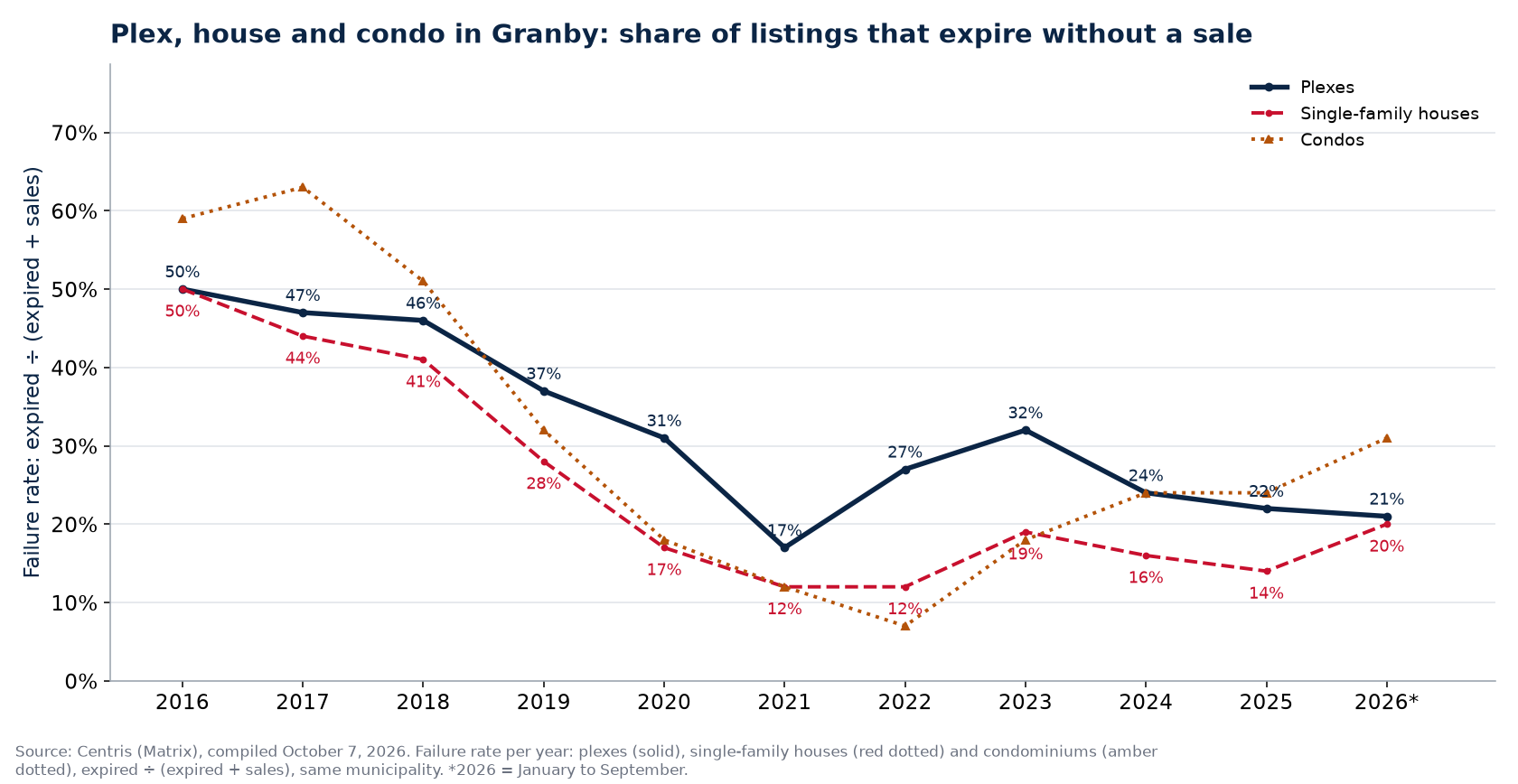 Failure rate of plexes, houses and condos in Granby per year