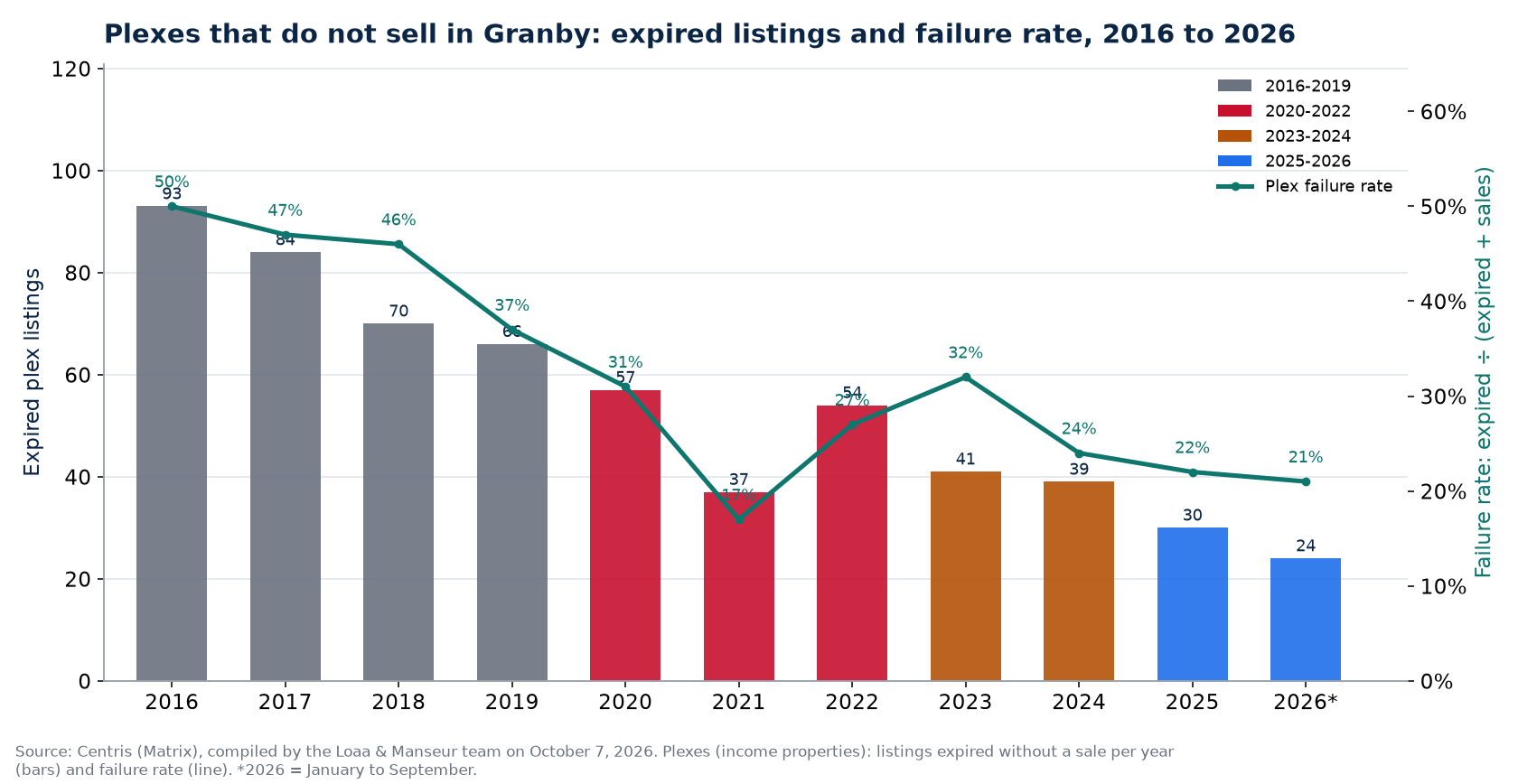 Expired plex listings and failure rate in Granby from 2016 to 2026, Centris data
