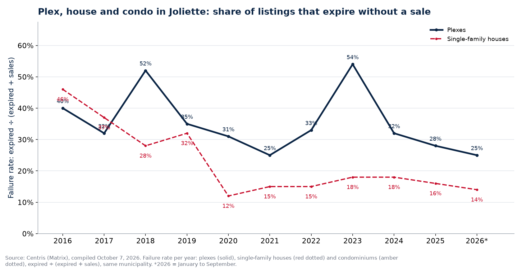 Failure rate of plexes, houses and condos in Joliette per year