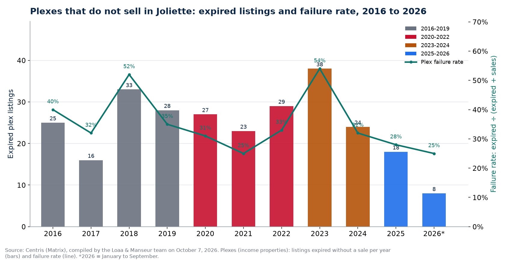 Expired plex listings and failure rate in Joliette from 2016 to 2026, Centris data