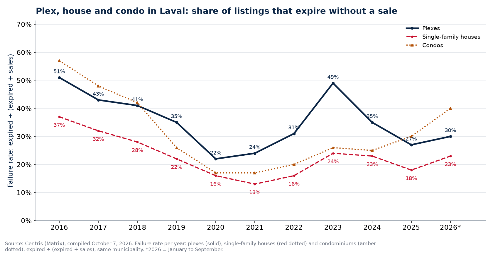 Failure rate of plexes, houses and condos in Laval per year
