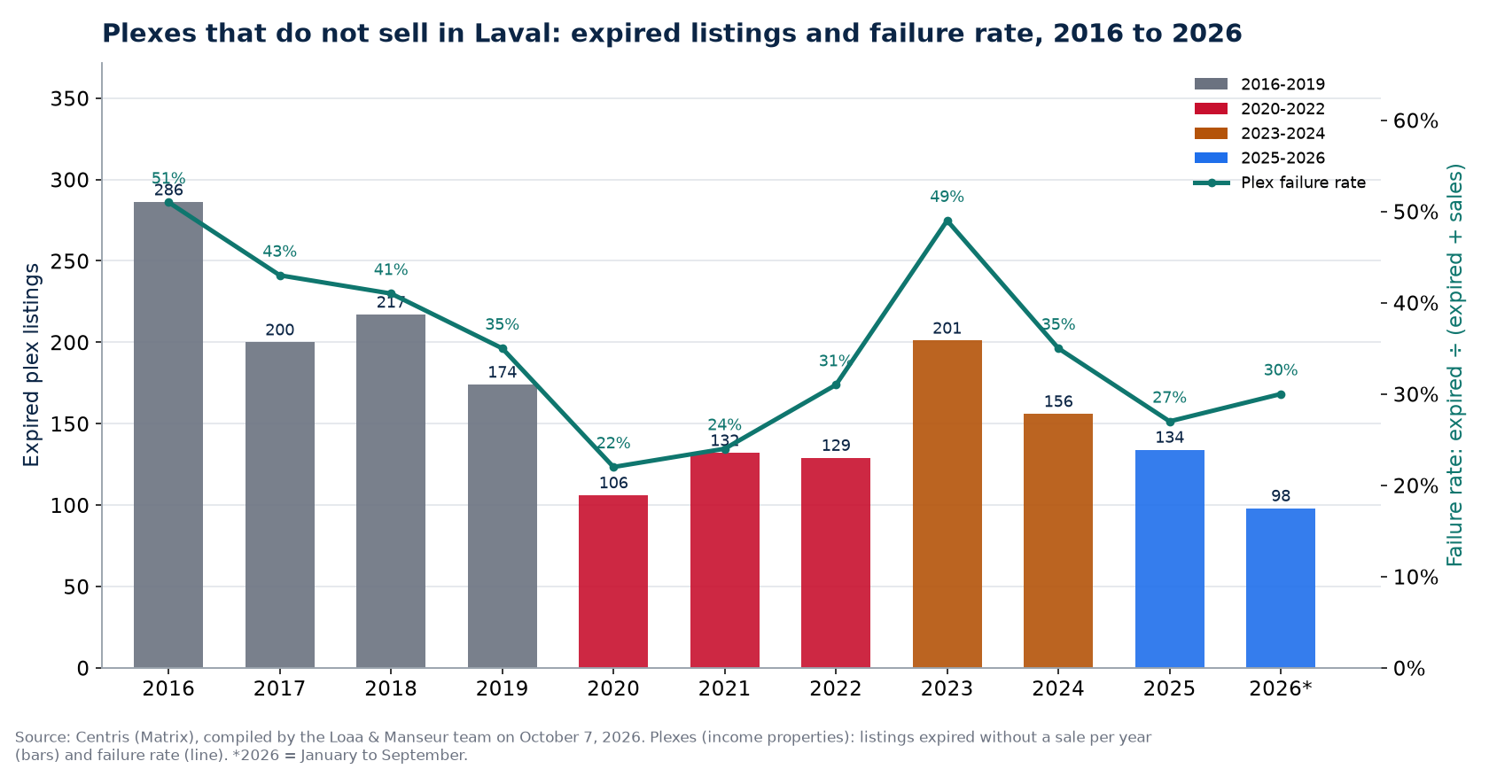 Expired plex listings and failure rate in Laval from 2016 to 2026, Centris data