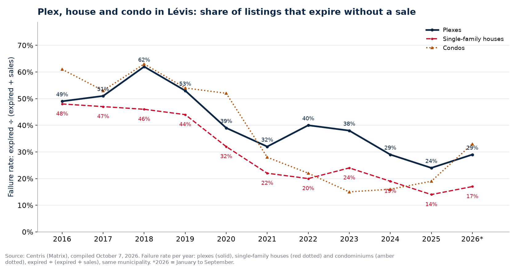 Failure rate of plexes, houses and condos in Lévis per year