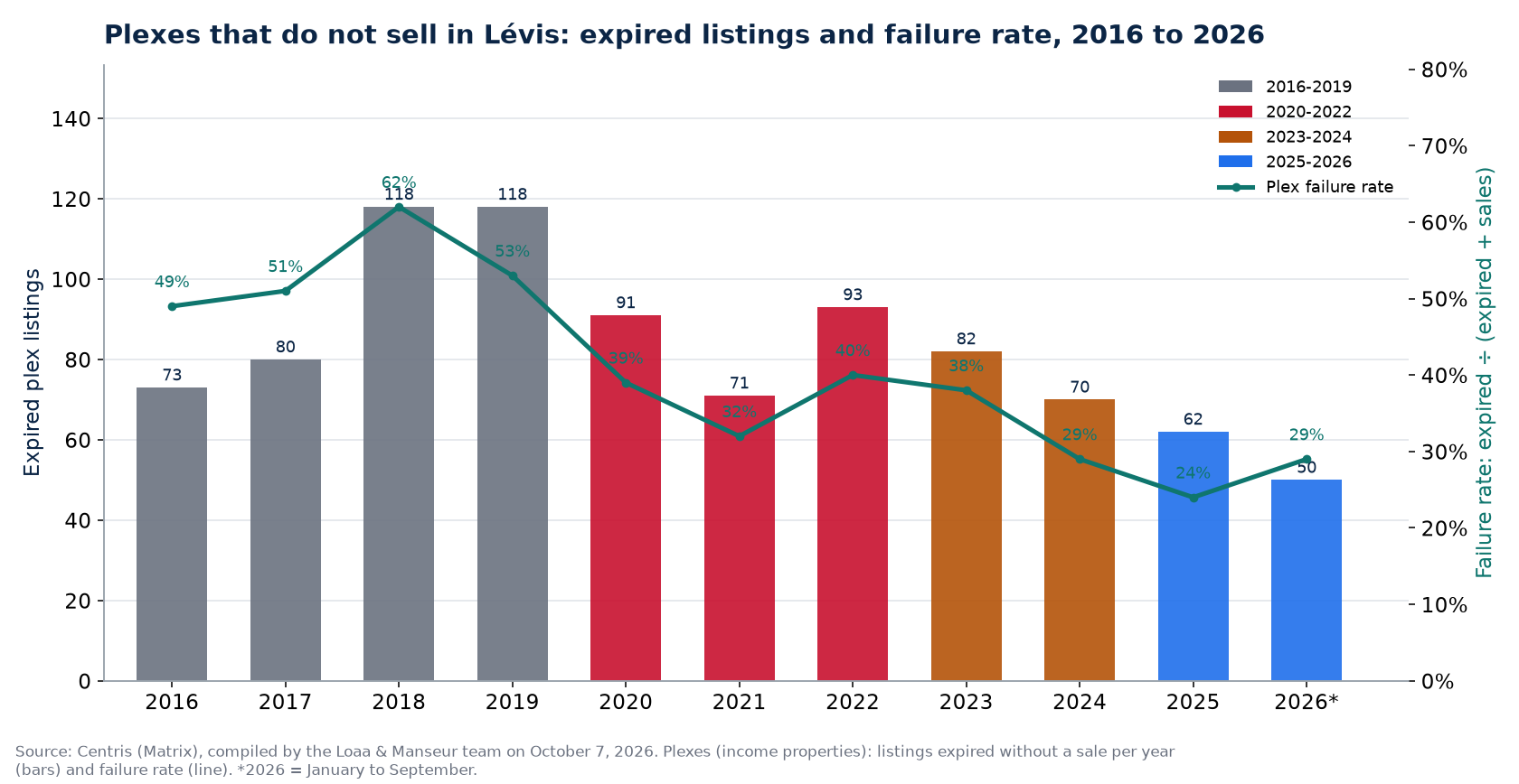 Expired plex listings and failure rate in Lévis from 2016 to 2026, Centris data