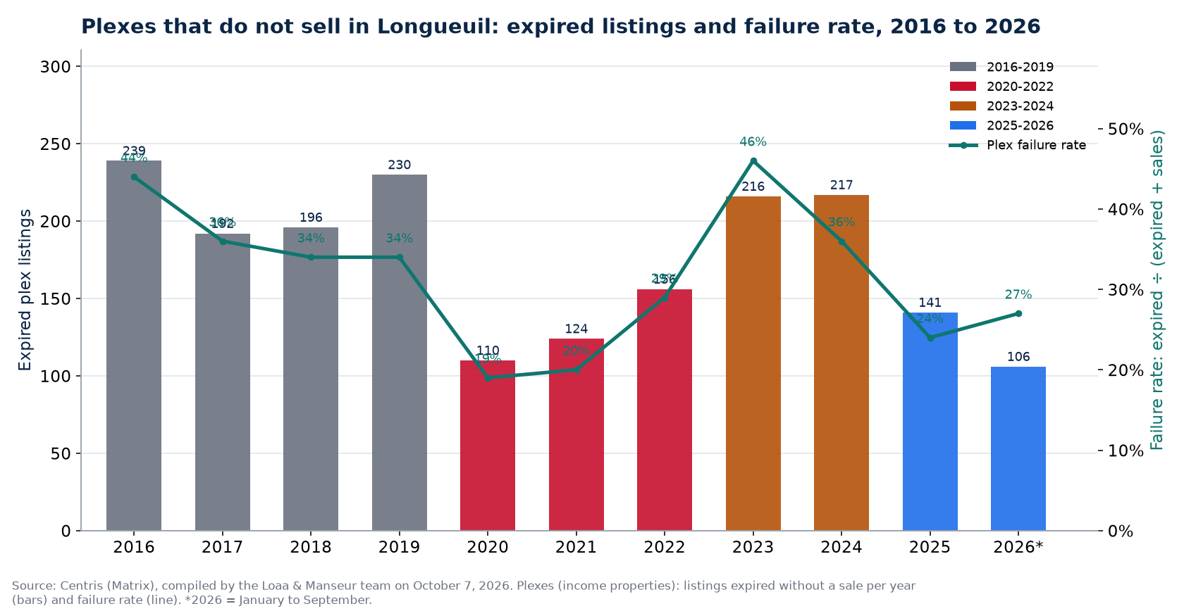 Expired plex listings and failure rate in Longueuil from 2016 to 2026, Centris data