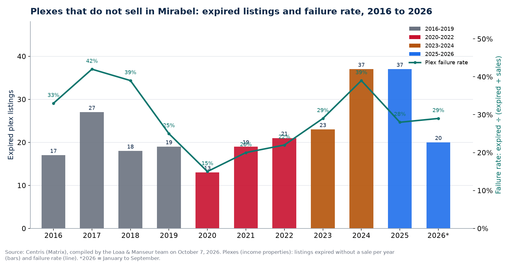 Expired plex listings and failure rate in Mirabel from 2016 to 2026, Centris data
