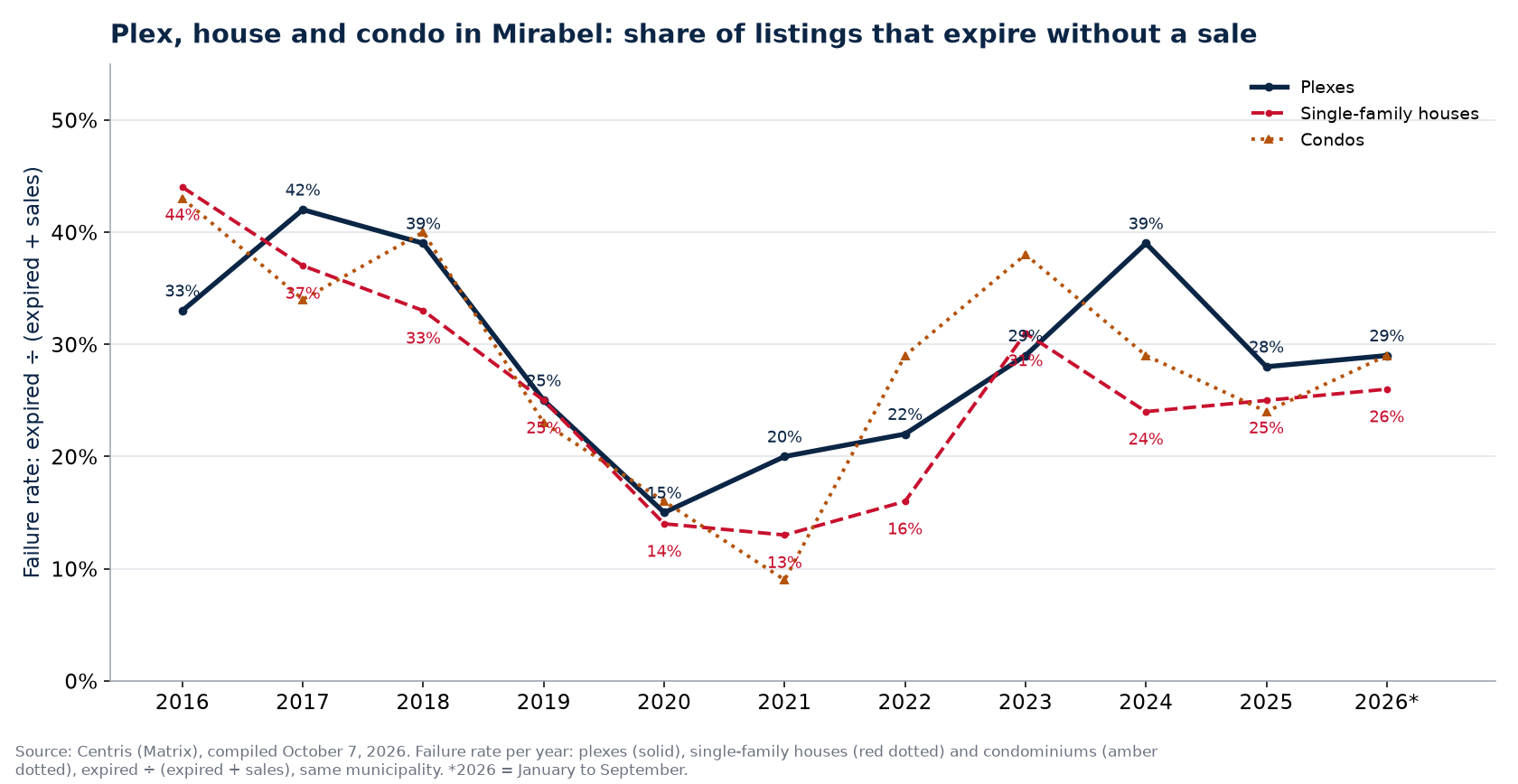 Failure rate of plexes, houses and condos in Mirabel per year
