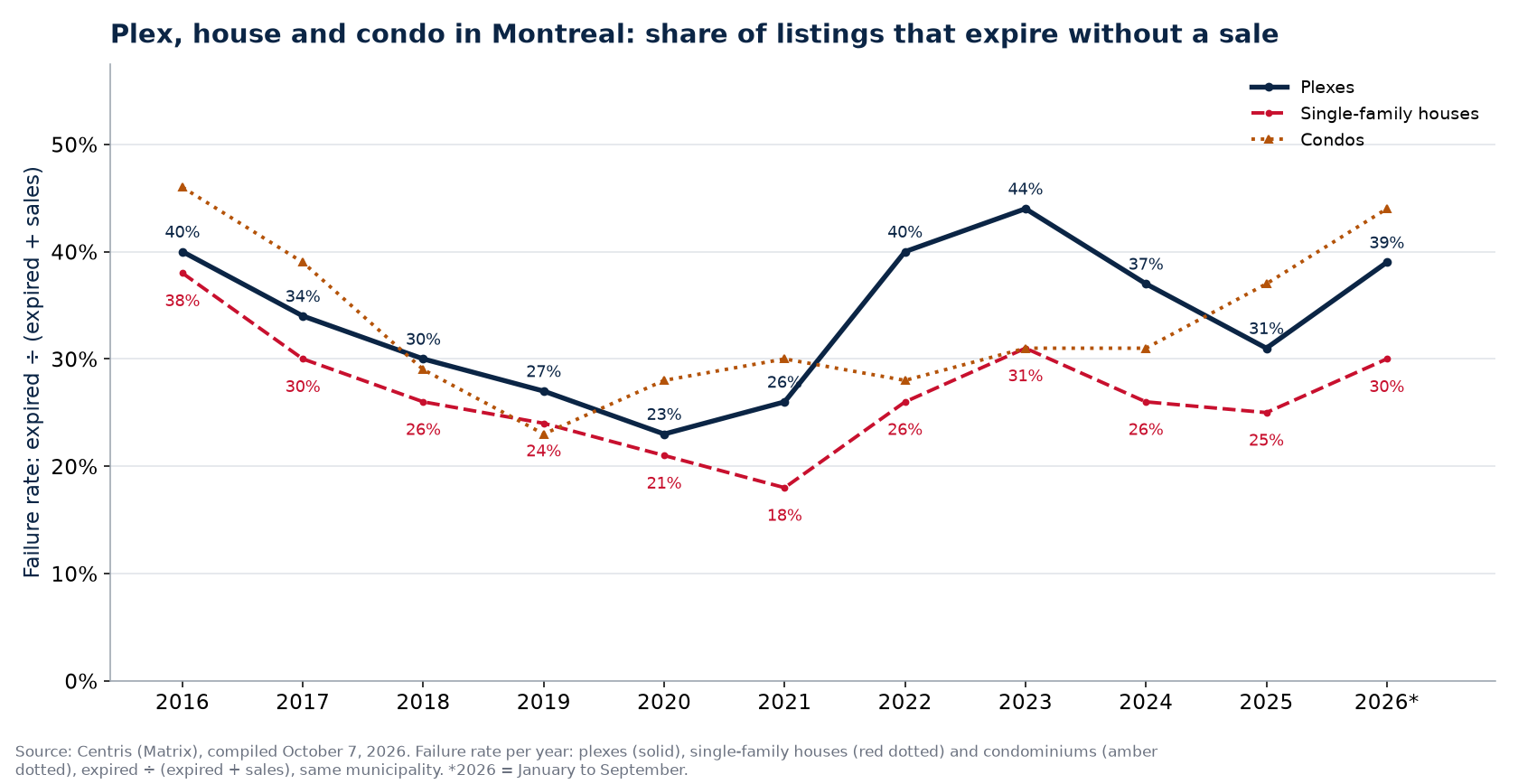 Failure rate of plexes, houses and condos in Montreal per year