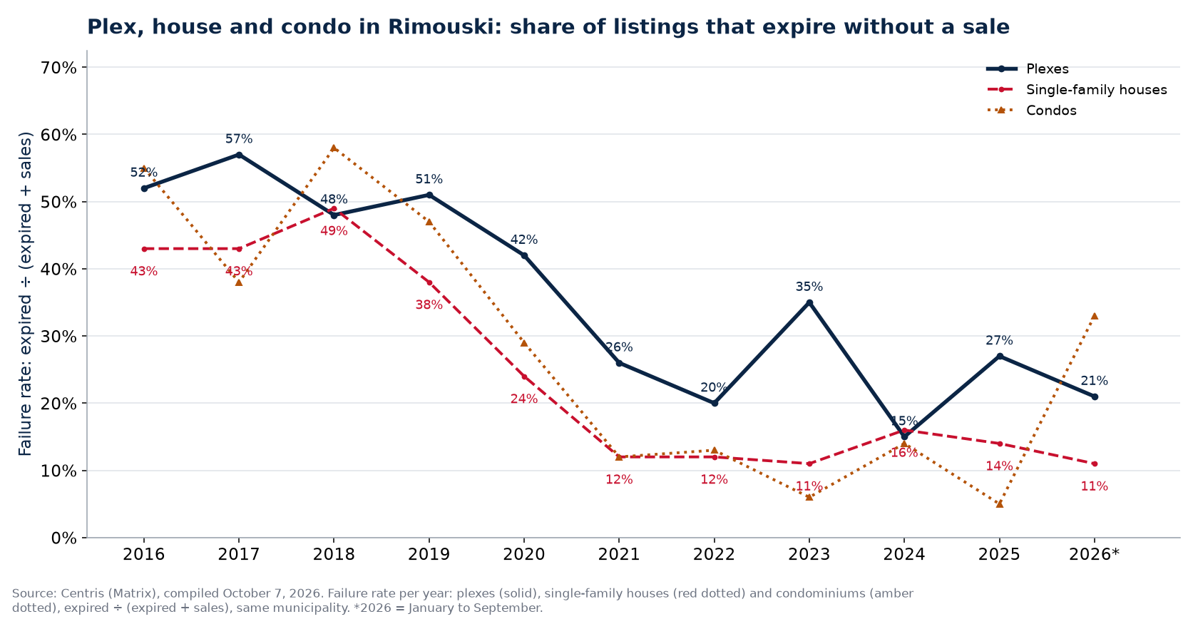 Failure rate of plexes, houses and condos in Rimouski per year