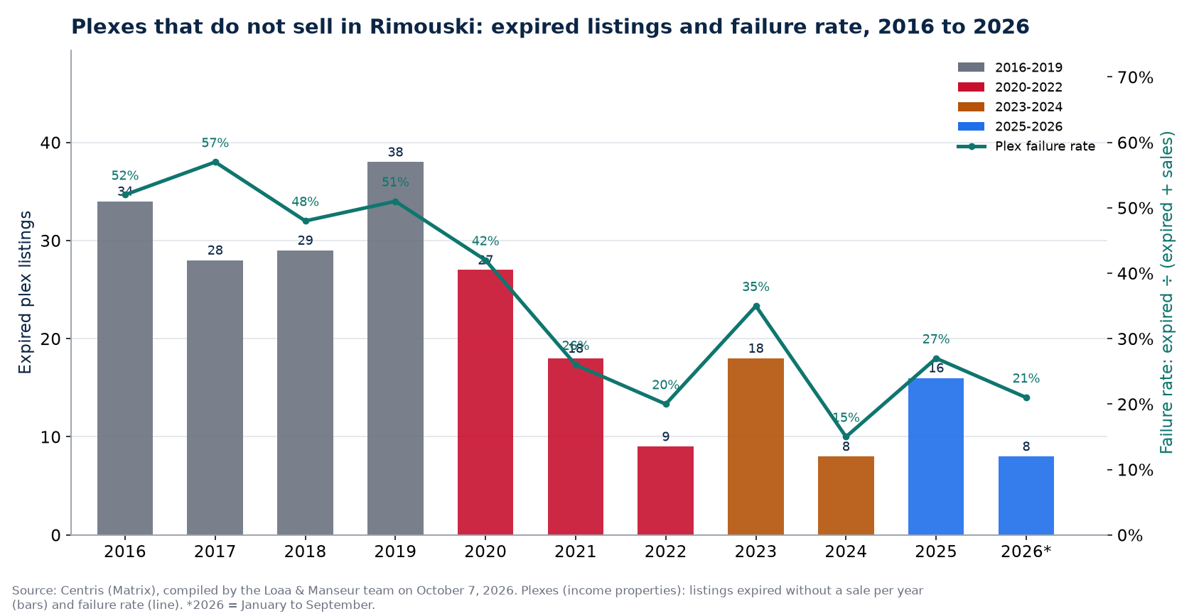 Expired plex listings and failure rate in Rimouski from 2016 to 2026, Centris data