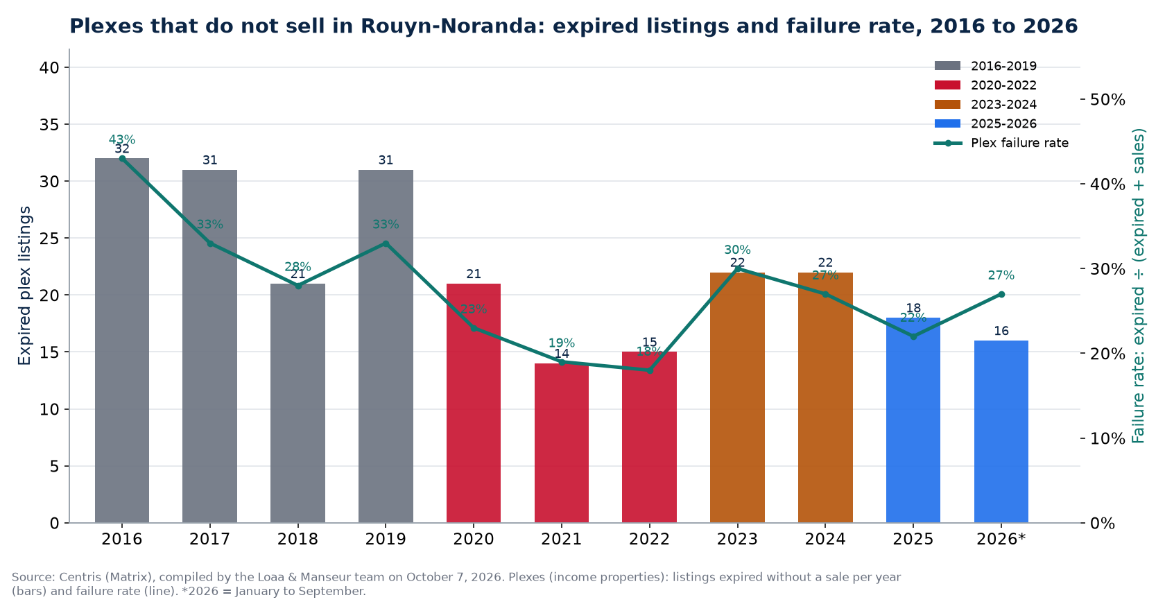 Expired plex listings and failure rate in Rouyn-Noranda from 2016 to 2026, Centris data