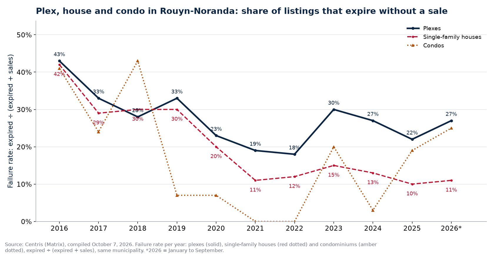 Failure rate of plexes, houses and condos in Rouyn-Noranda per year