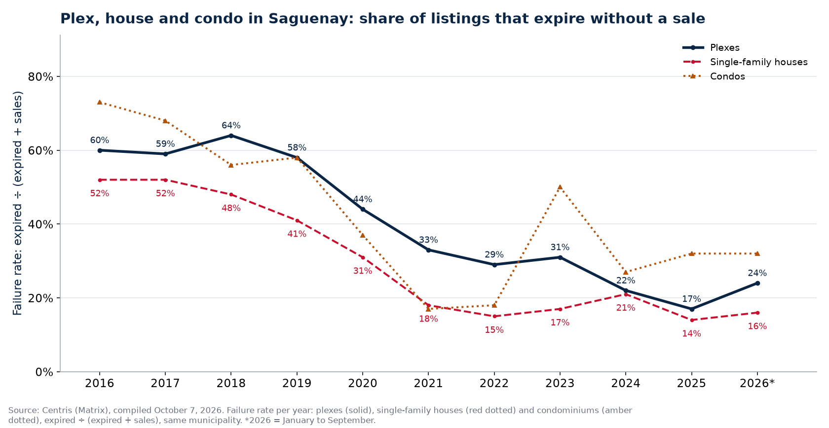 Failure rate of plexes, houses and condos in Saguenay per year