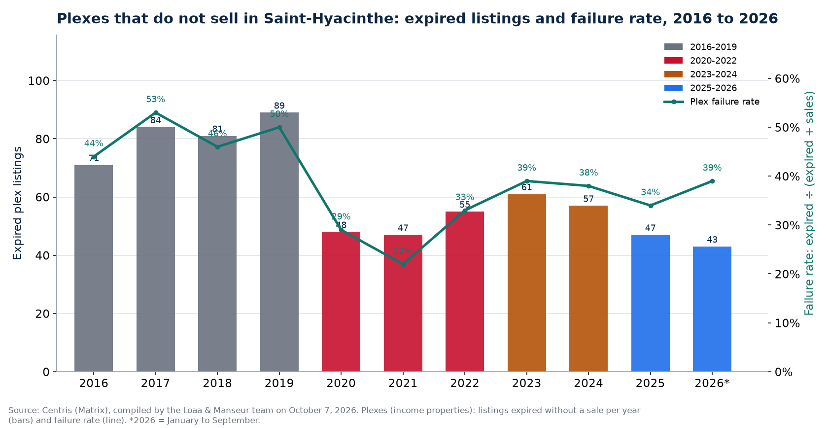 Expired plex listings and failure rate in Saint-Hyacinthe from 2016 to 2026, Centris data
