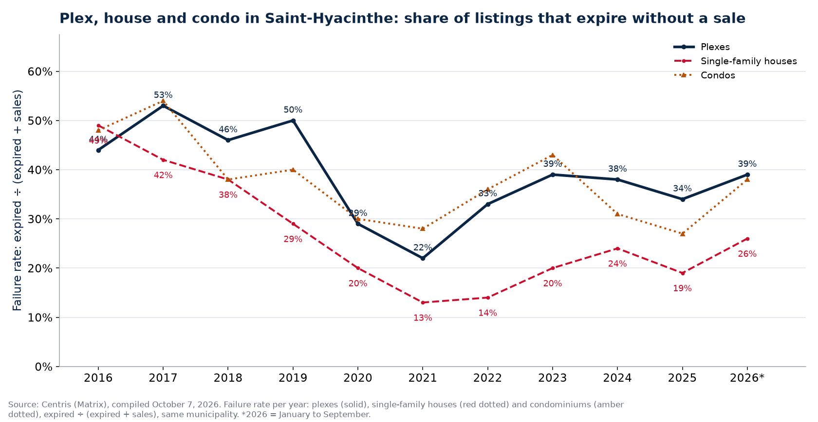 Failure rate of plexes, houses and condos in Saint-Hyacinthe per year