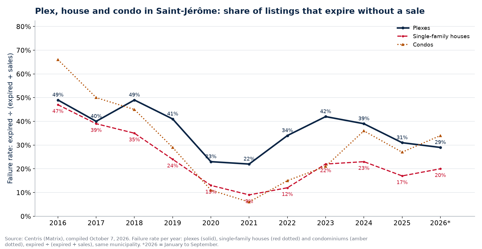Failure rate of plexes, houses and condos in Saint-Jérôme per year