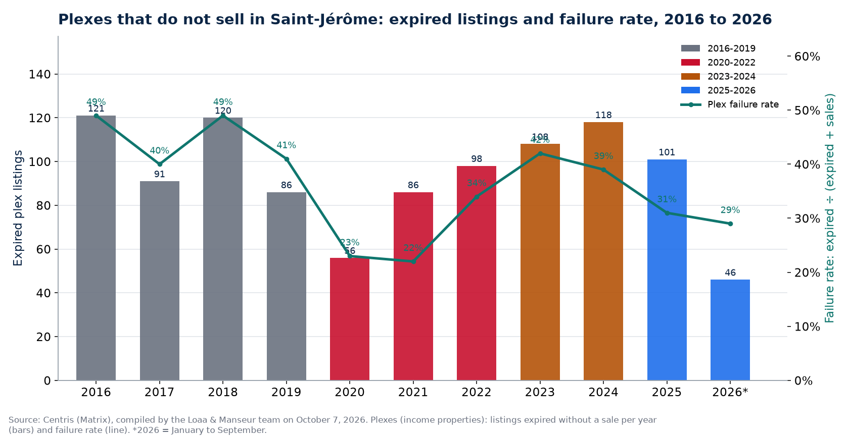 Expired plex listings and failure rate in Saint-Jérôme from 2016 to 2026, Centris data