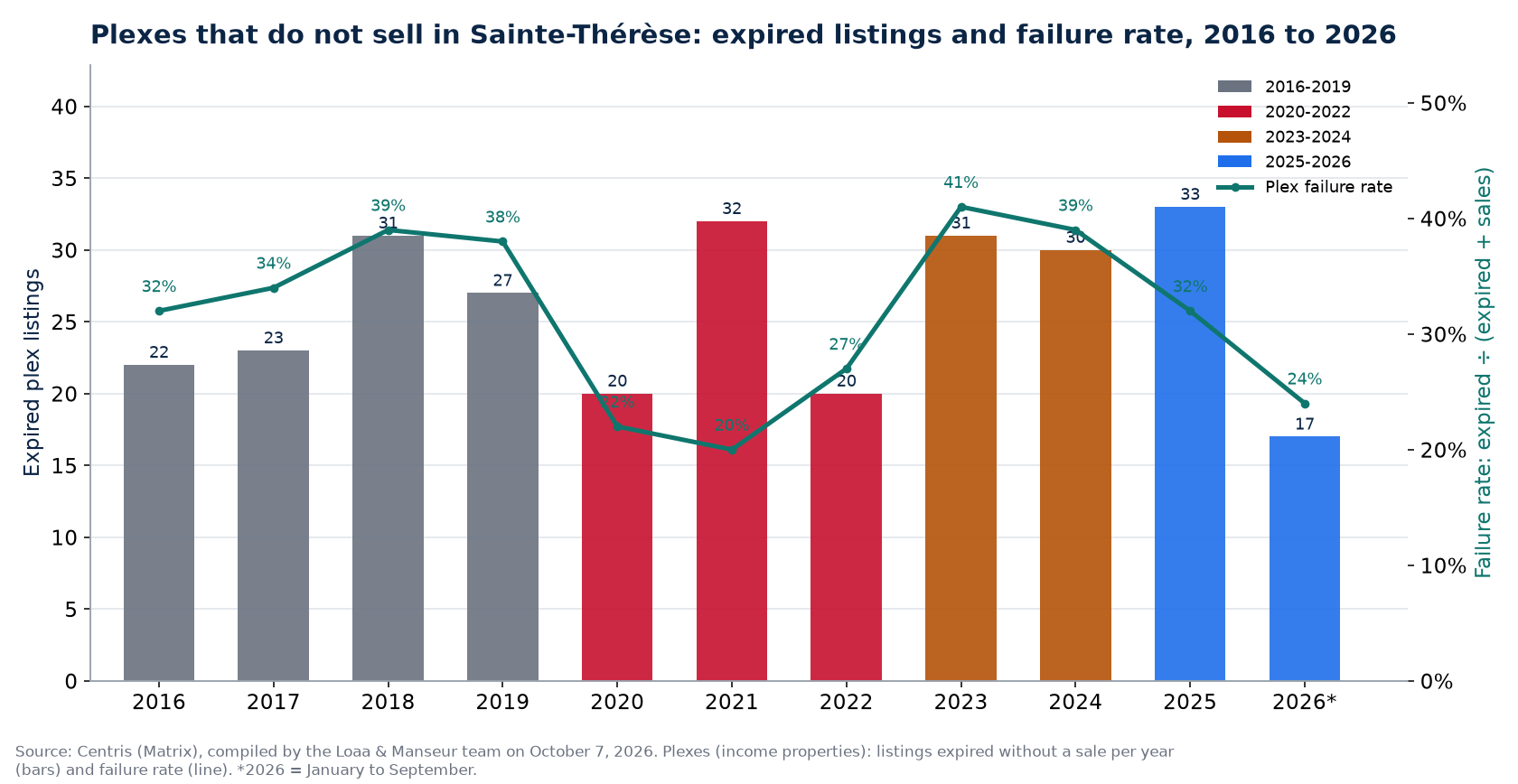 Expired plex listings and failure rate in Sainte-Thérèse from 2016 to 2026, Centris data