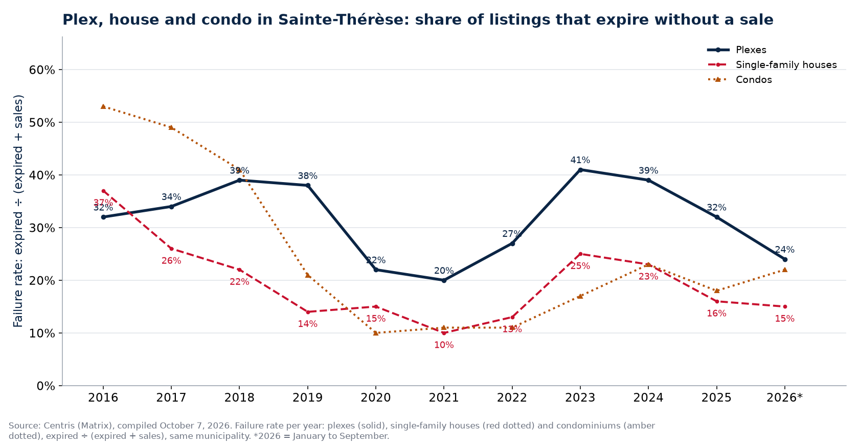 Failure rate of plexes, houses and condos in Sainte-Thérèse per year