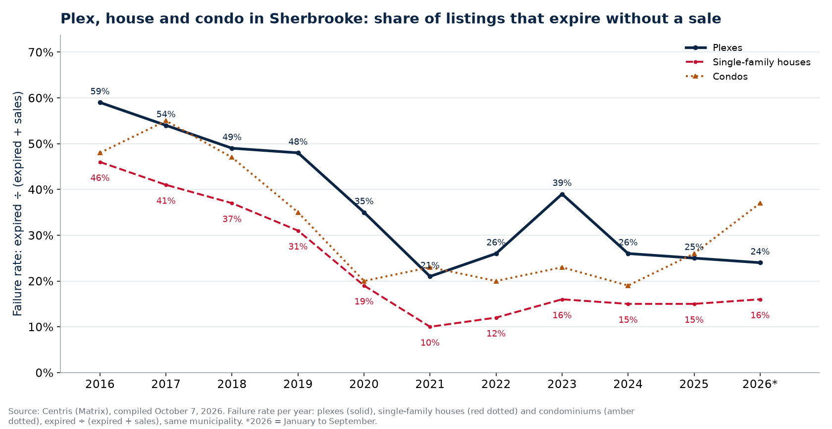 Failure rate of plexes, houses and condos in Sherbrooke per year