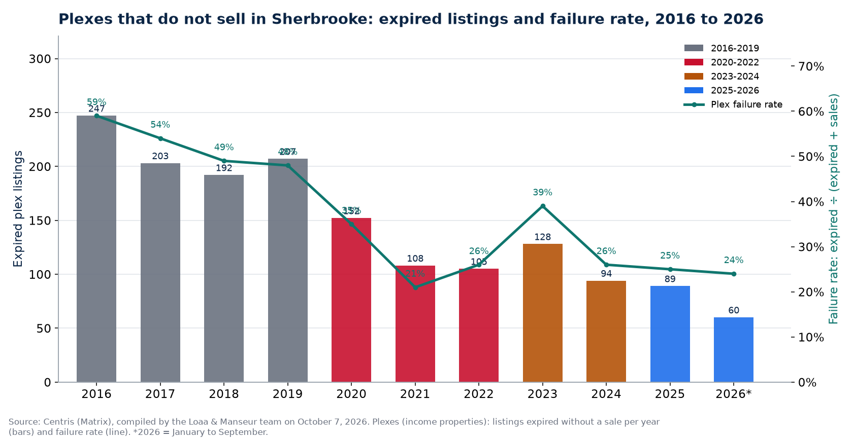 Expired plex listings and failure rate in Sherbrooke from 2016 to 2026, Centris data
