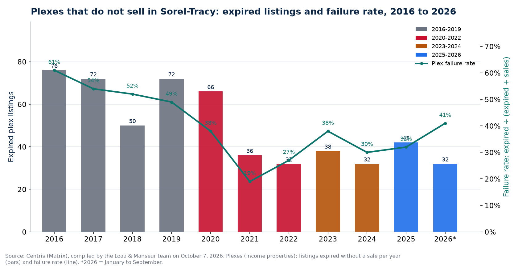 Expired plex listings and failure rate in Sorel-Tracy from 2016 to 2026, Centris data