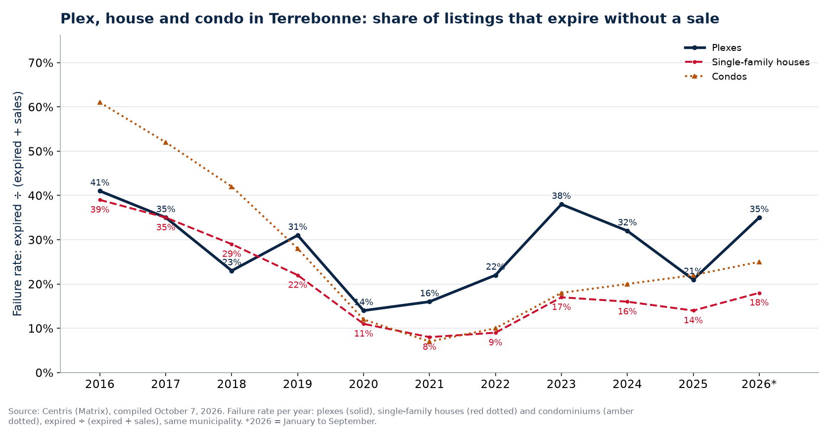 Failure rate of plexes, houses and condos in Terrebonne per year