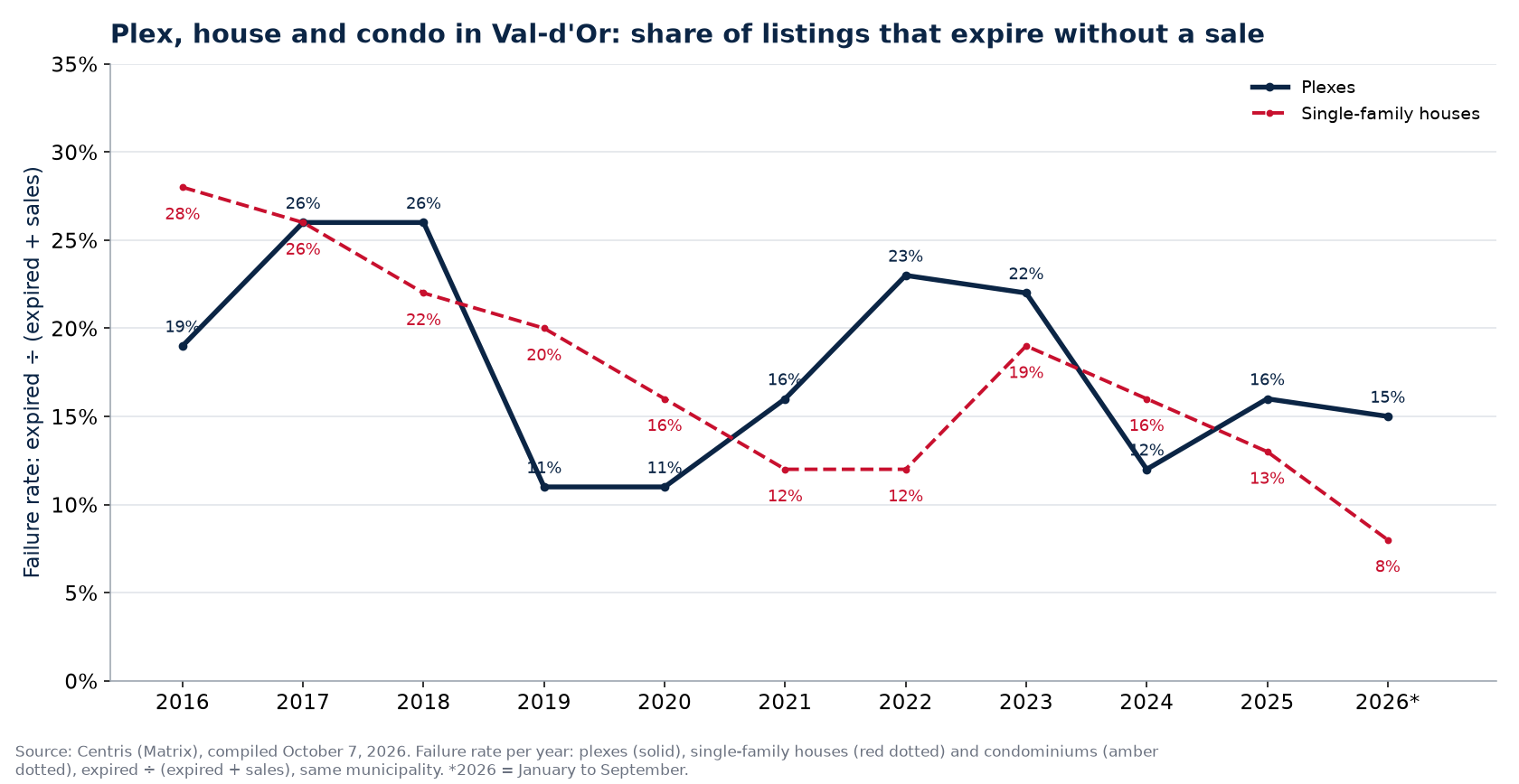 Failure rate of plexes, houses and condos in Val-d'Or per year