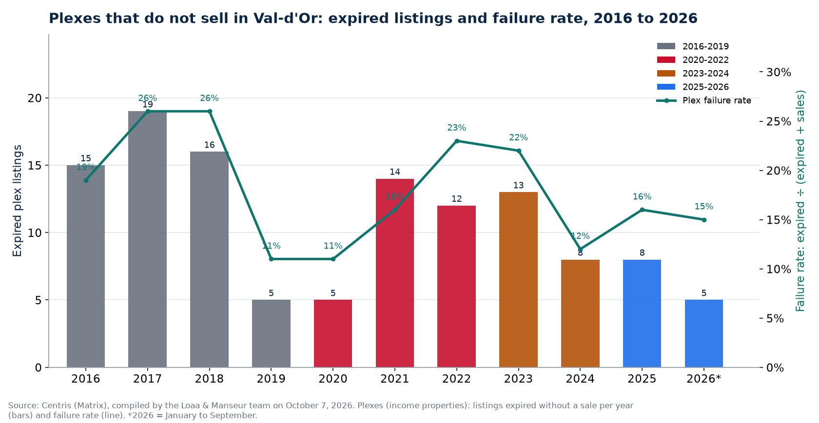 Expired plex listings and failure rate in Val-d'Or from 2016 to 2026, Centris data