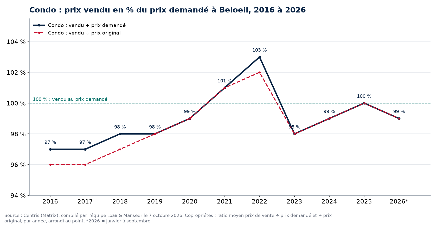 Prix vendu en pourcentage du prix demandé pour les condos à Beloeil de 2016 à 2026, données Centris
