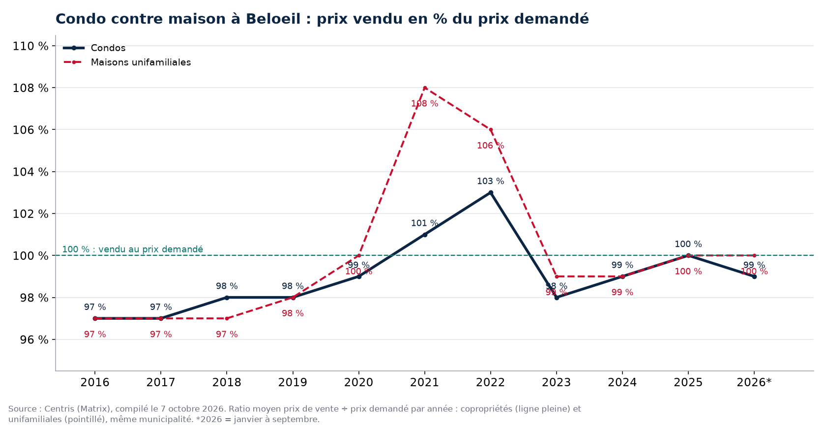Condo contre maison à Beloeil : prix vendu en pourcentage du prix demandé par année