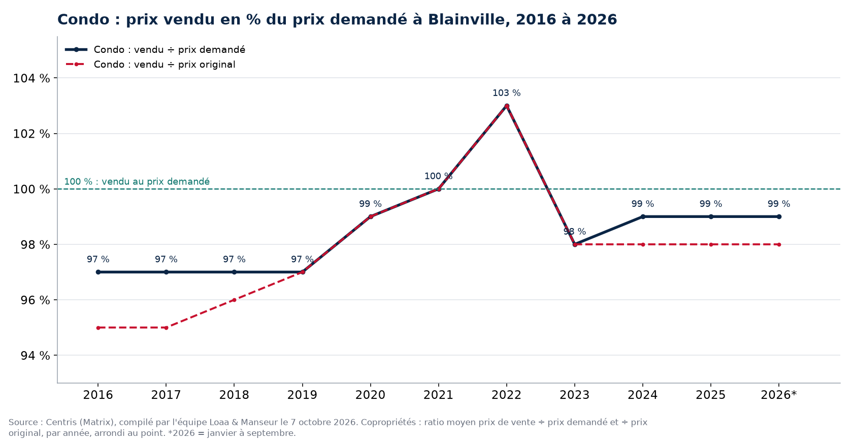 Prix vendu en pourcentage du prix demandé pour les condos à Blainville de 2016 à 2026, données Centris
