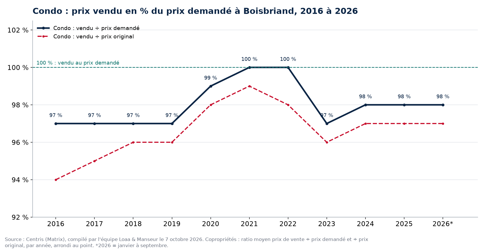 Prix vendu en pourcentage du prix demandé pour les condos à Boisbriand de 2016 à 2026, données Centris