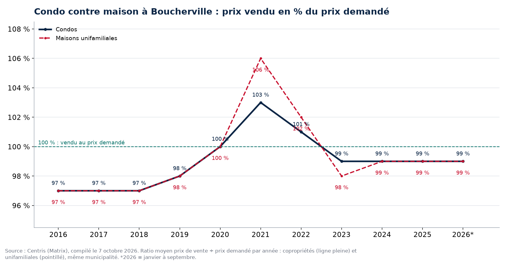 Condo contre maison à Boucherville : prix vendu en pourcentage du prix demandé par année