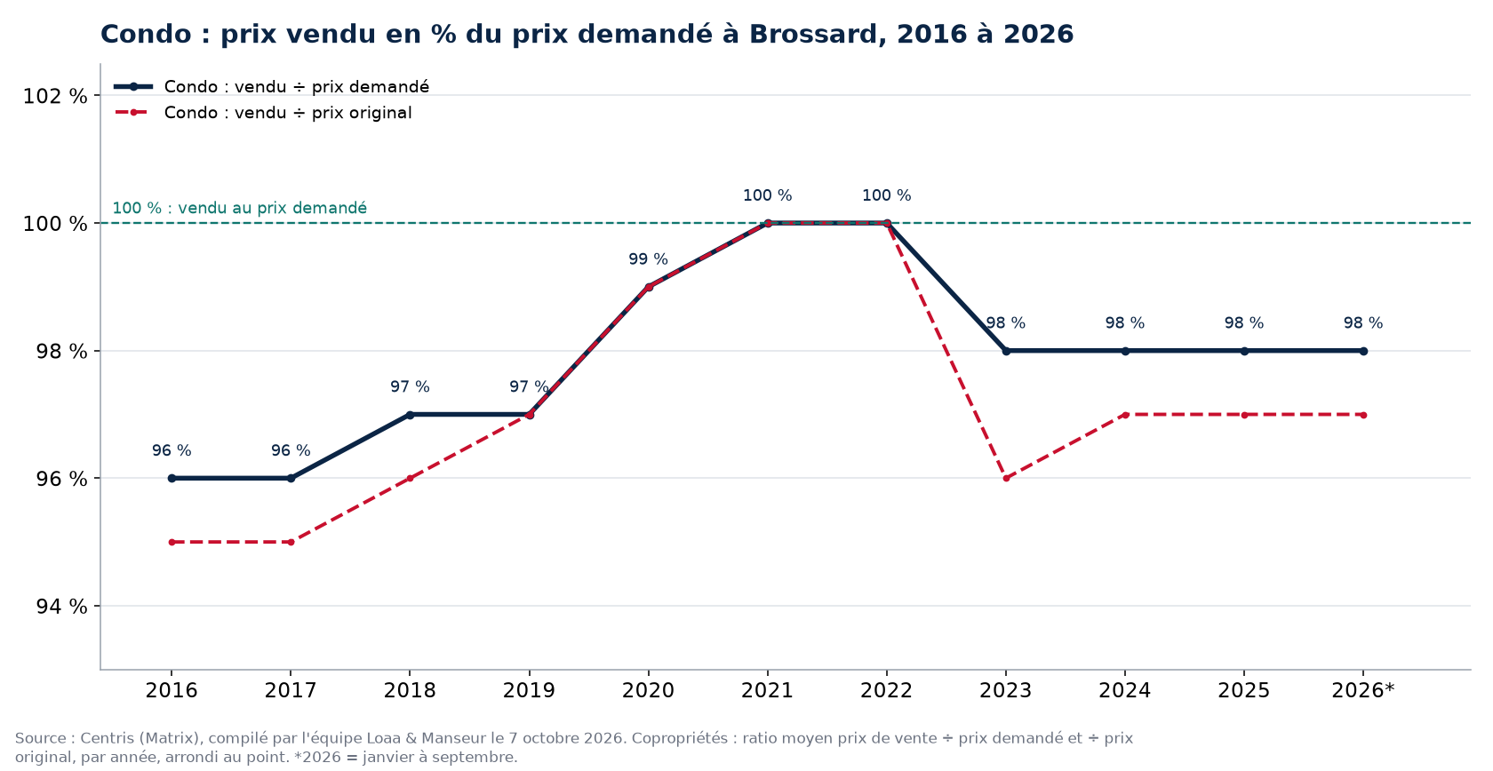 Prix vendu en pourcentage du prix demandé pour les condos à Brossard de 2016 à 2026, données Centris