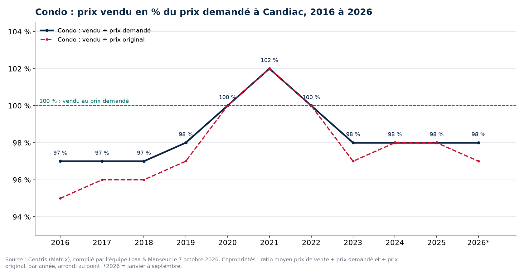 Prix vendu en pourcentage du prix demandé pour les condos à Candiac de 2016 à 2026, données Centris
