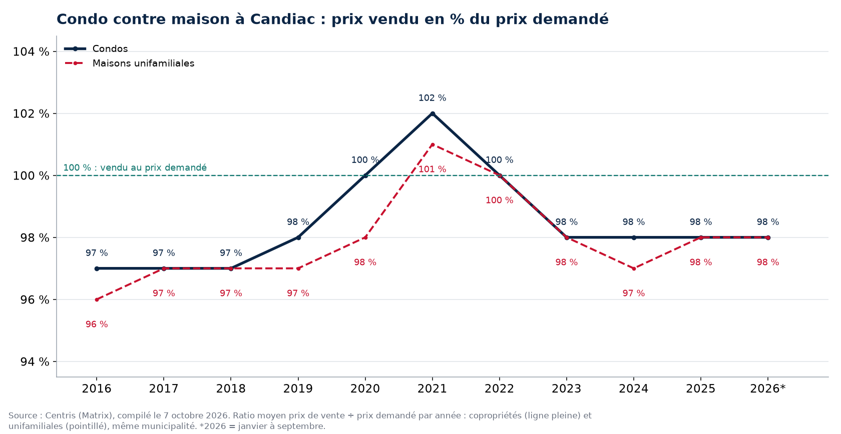 Condo contre maison à Candiac : prix vendu en pourcentage du prix demandé par année