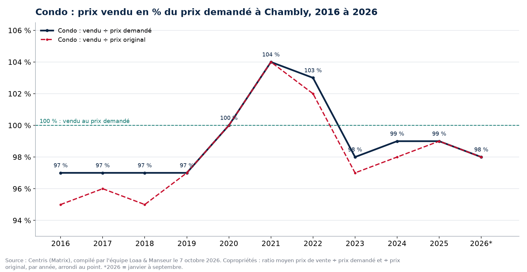 Prix vendu en pourcentage du prix demandé pour les condos à Chambly de 2016 à 2026, données Centris