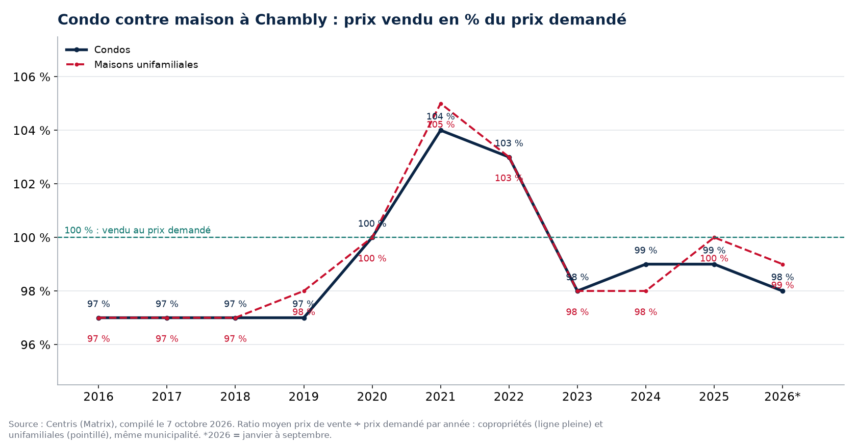 Condo contre maison à Chambly : prix vendu en pourcentage du prix demandé par année