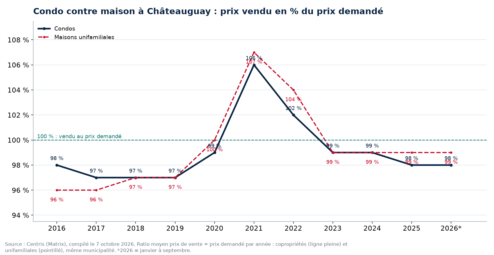 Condo contre maison à Châteauguay : prix vendu en pourcentage du prix demandé par année