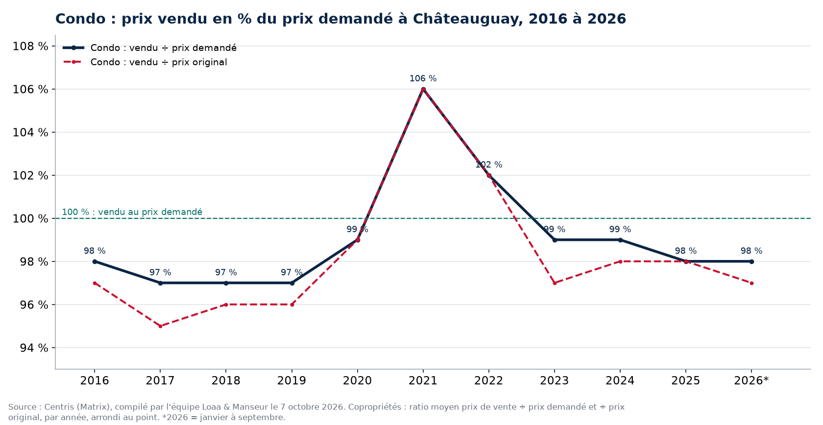 Prix vendu en pourcentage du prix demandé pour les condos à Châteauguay de 2016 à 2026, données Centris