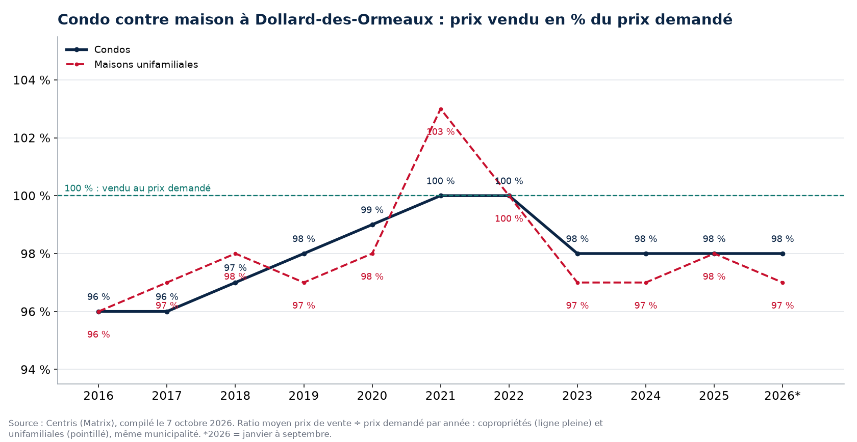 Condo contre maison à Dollard-des-Ormeaux : prix vendu en pourcentage du prix demandé par année