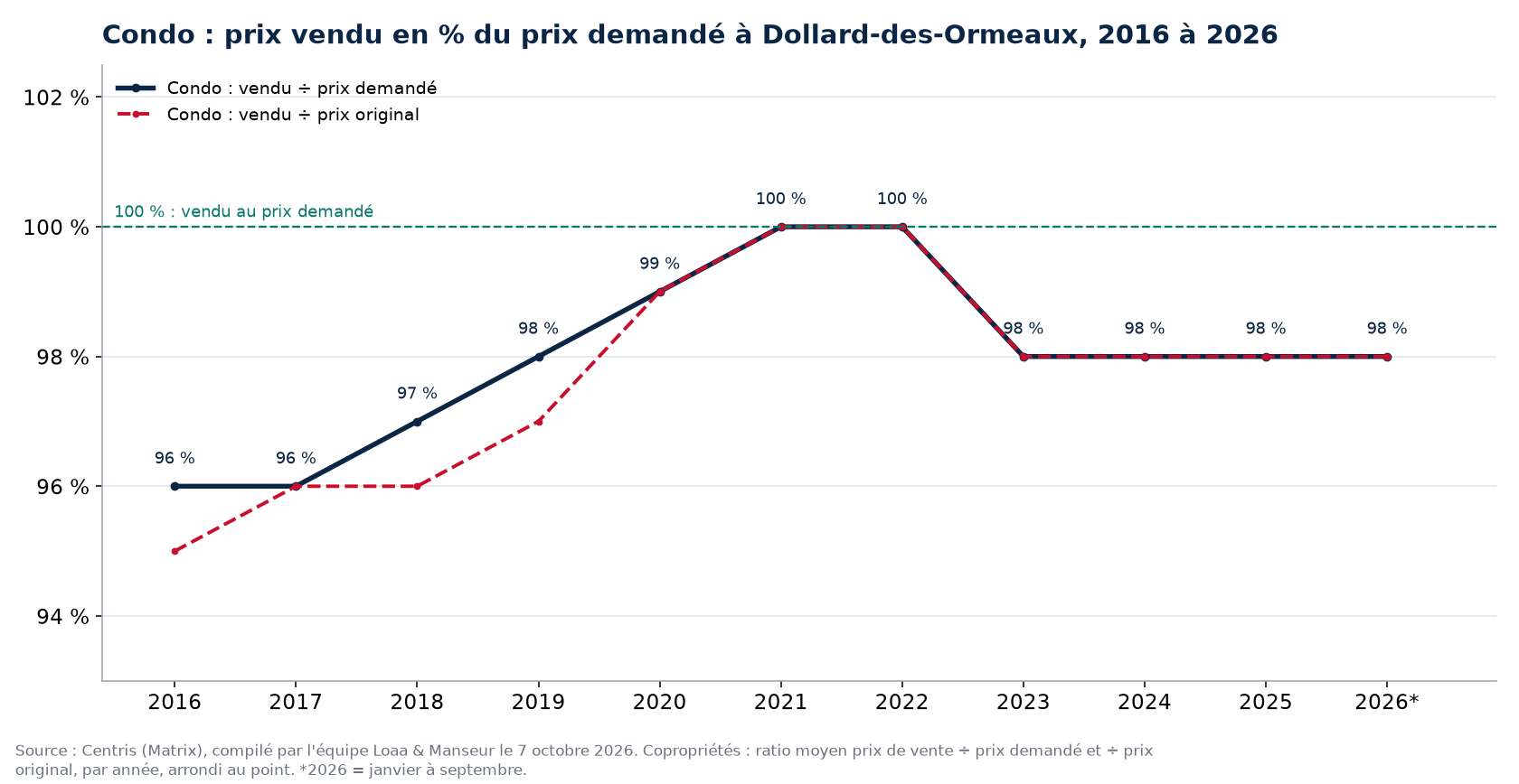 Prix vendu en pourcentage du prix demandé pour les condos à Dollard-des-Ormeaux de 2016 à 2026, données Centris
